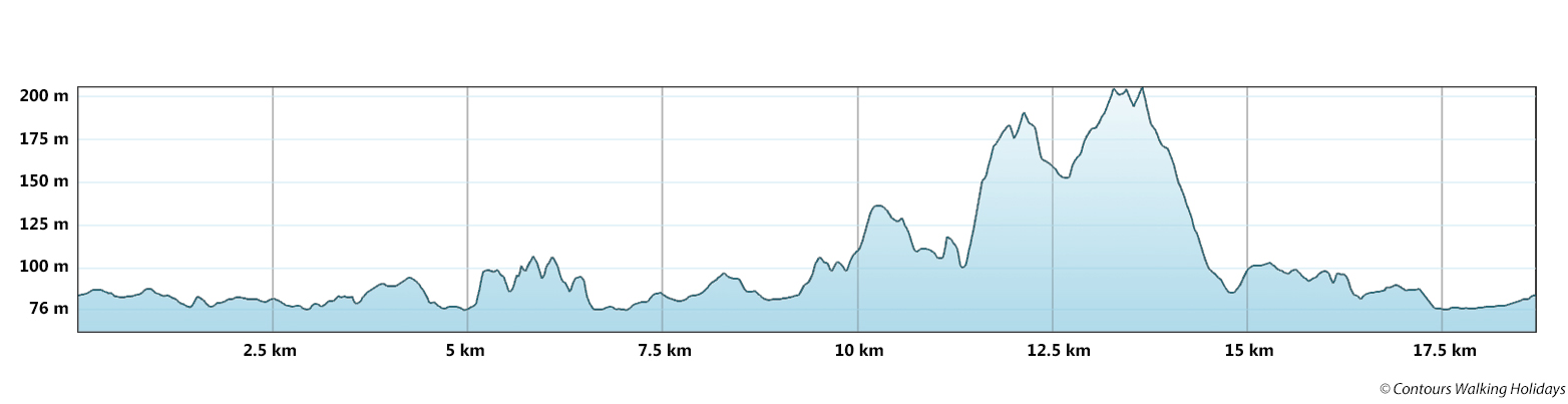 Derwentwater Round - Stile-Free Route Profile